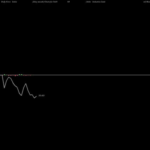 Force Index chart Ardee Industries Limited 544860 share BSE Stock Exchange 