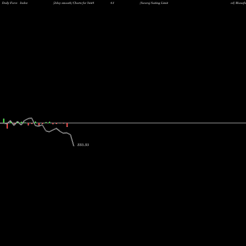 Force Index chart Swaraj Suiting Limited 544861 share BSE Stock Exchange 