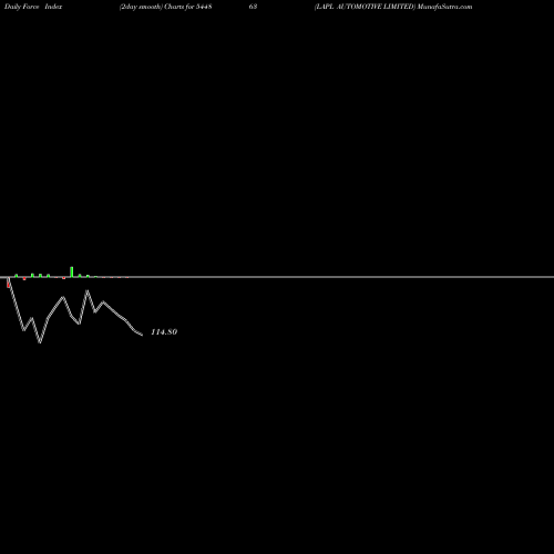 Force Index chart LAPL AUTOMOTIVE LIMITED 544863 share BSE Stock Exchange 