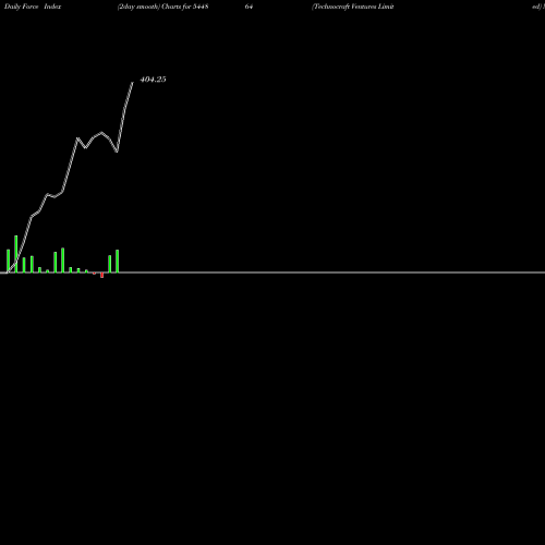 Force Index chart Technocraft Ventures Limited 544864 share BSE Stock Exchange 