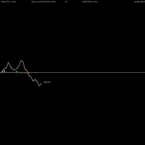 Force Index chart LEAP India Limited 544865 share BSE Stock Exchange 