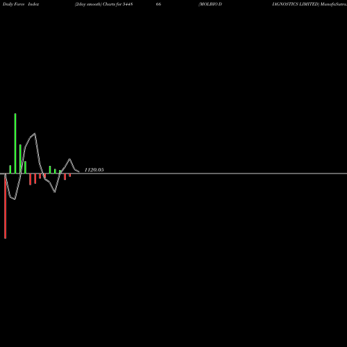 Force Index chart MOLBIO DIAGNOSTICS LIMITED 544866 share BSE Stock Exchange 