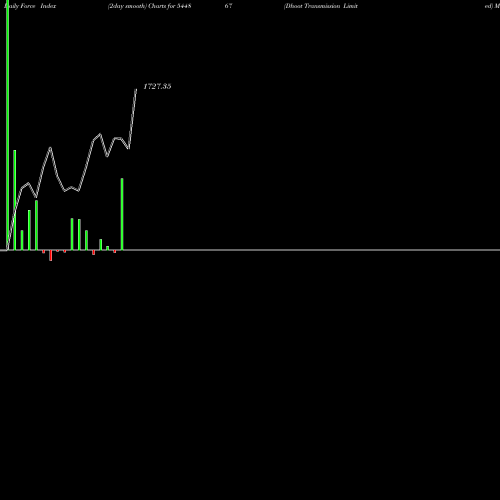Force Index chart Dhoot Transmission Limited 544867 share BSE Stock Exchange 