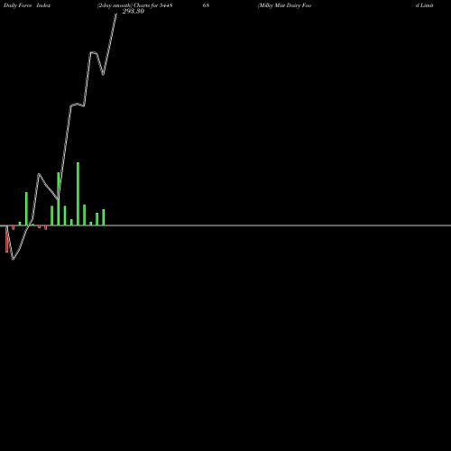 Force Index chart Milky Mist Dairy Food Limited 544868 share BSE Stock Exchange 
