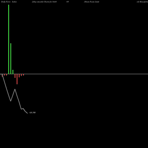 Force Index chart Sham Foam Limited 544869 share BSE Stock Exchange 
