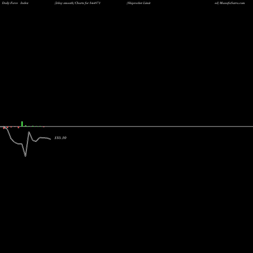 Force Index chart Shiprocket Limited 544871 share BSE Stock Exchange 
