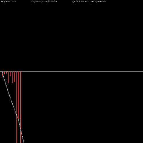 Force Index chart Q&T FOODS LIMITED 544872 share BSE Stock Exchange 