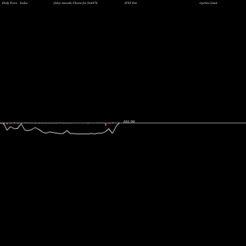 Force Index chart ENS Enterprises Limited 544876 share BSE Stock Exchange 