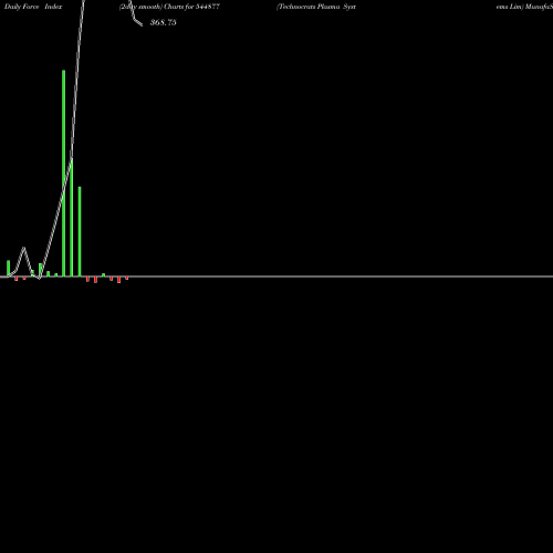 Force Index chart Technocrats Plasma Systems Lim 544877 share BSE Stock Exchange 