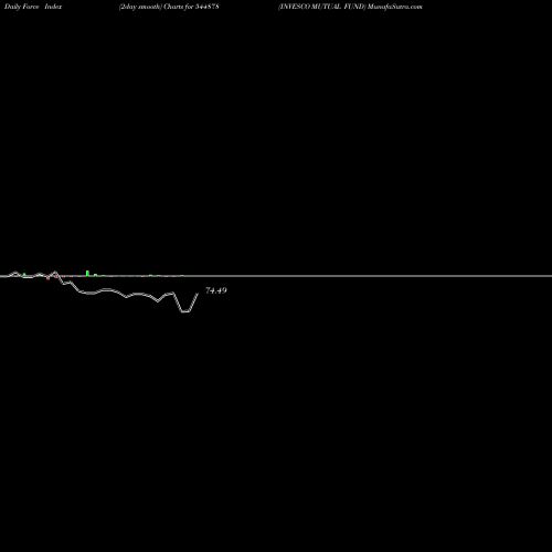 Force Index chart INVESCO MUTUAL FUND 544878 share BSE Stock Exchange 