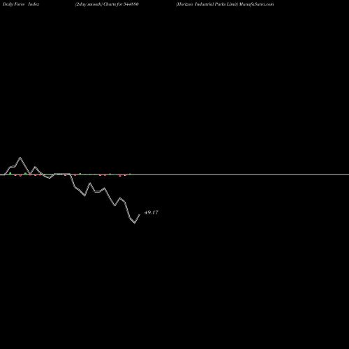 Force Index chart Horizon Industrial Parks Limit 544880 share BSE Stock Exchange 