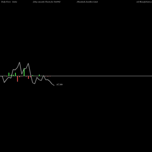 Force Index chart Shankesh Jewellers Limited 544882 share BSE Stock Exchange 