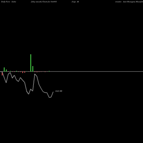 Force Index chart Gaja Alternative Asset Managem 544885 share BSE Stock Exchange 