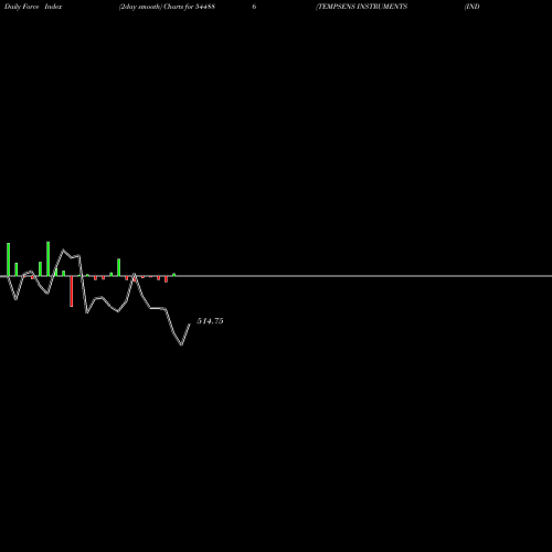 Force Index chart TEMPSENS INSTRUMENTS (INDIA) L 544886 share BSE Stock Exchange 