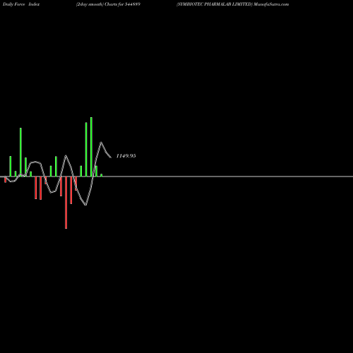 Force Index chart SYMBIOTEC PHARMALAB LIMITED 544889 share BSE Stock Exchange 