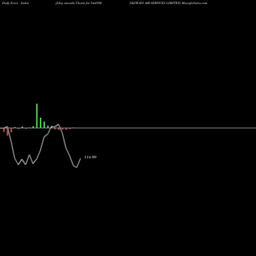 Force Index chart SKYWAYS AIR SERVICES LIMITED 544890 share BSE Stock Exchange 