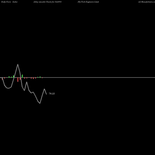 Force Index chart Hy-Tech Engineers Limited 544891 share BSE Stock Exchange 