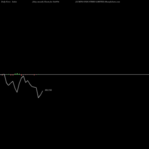 Force Index chart LUMINO INDUSTRIES LIMITED 544894 share BSE Stock Exchange 