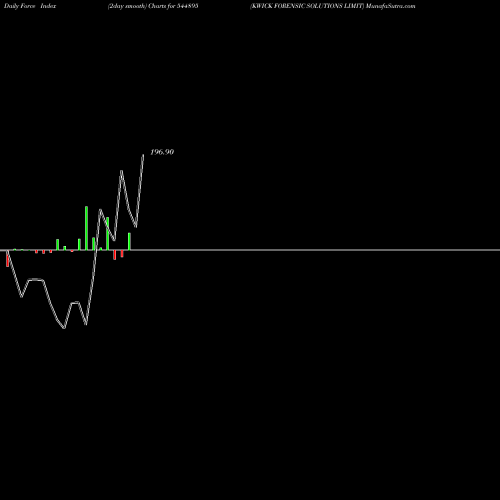 Force Index chart KWICK FORENSIC SOLUTIONS LIMIT 544895 share BSE Stock Exchange 