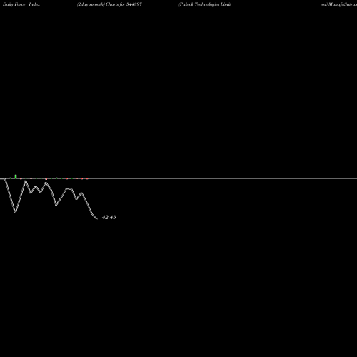 Force Index chart Paluck Technologies Limited 544897 share BSE Stock Exchange 