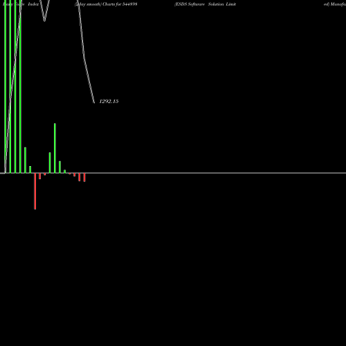 Force Index chart ESDS Software Solution Limited 544898 share BSE Stock Exchange 