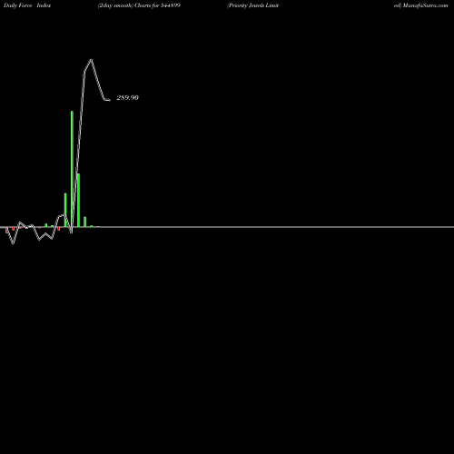 Force Index chart Priority Jewels Limited 544899 share BSE Stock Exchange 