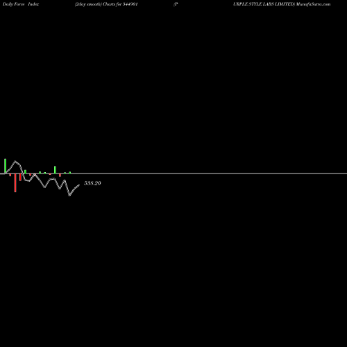 Force Index chart PURPLE STYLE LABS LIMITED 544901 share BSE Stock Exchange 