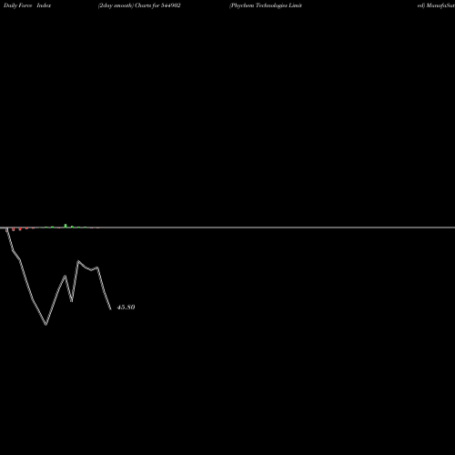 Force Index chart Phychem Technologies Limited 544902 share BSE Stock Exchange 