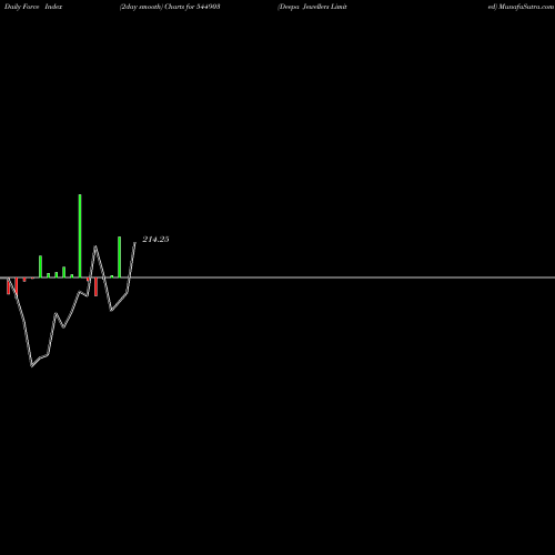 Force Index chart Deepa Jewellers Limited 544903 share BSE Stock Exchange 