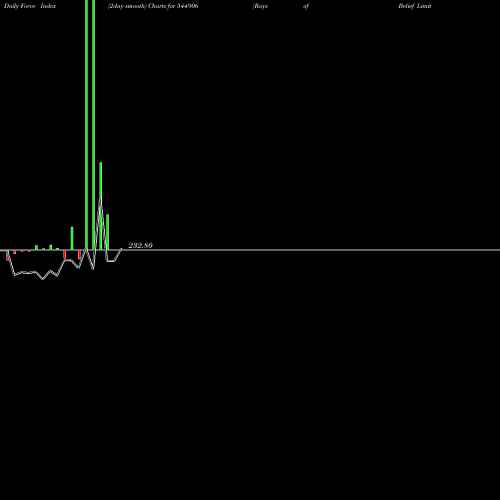 Force Index chart Rays Of Belief Limited 544906 share BSE Stock Exchange 