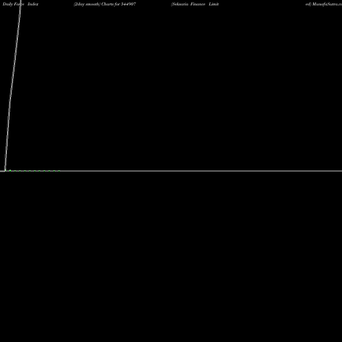 Force Index chart Seksaria Finance Limited 544907 share BSE Stock Exchange 