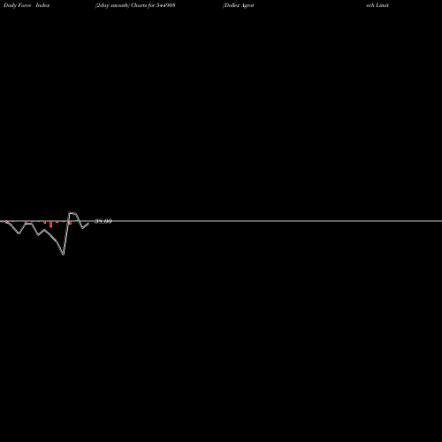 Force Index chart Dollex Agrotech Limited 544908 share BSE Stock Exchange 