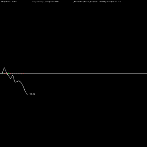 Force Index chart PRANAV CONSTRUCTIONS LIMITED 544909 share BSE Stock Exchange 