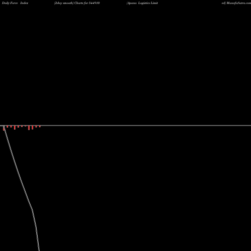 Force Index chart Apana Logistics Limited 544910 share BSE Stock Exchange 