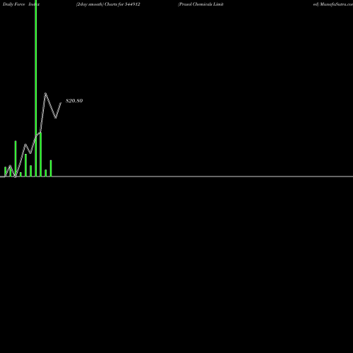 Force Index chart Prasol Chemicals Limited 544912 share BSE Stock Exchange 