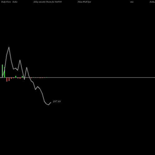 Force Index chart Glass Wall Systems (India) Lim 544913 share BSE Stock Exchange 