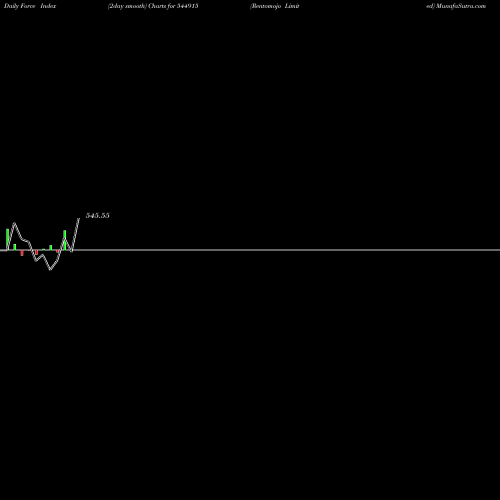 Force Index chart Rentomojo Limited 544915 share BSE Stock Exchange 
