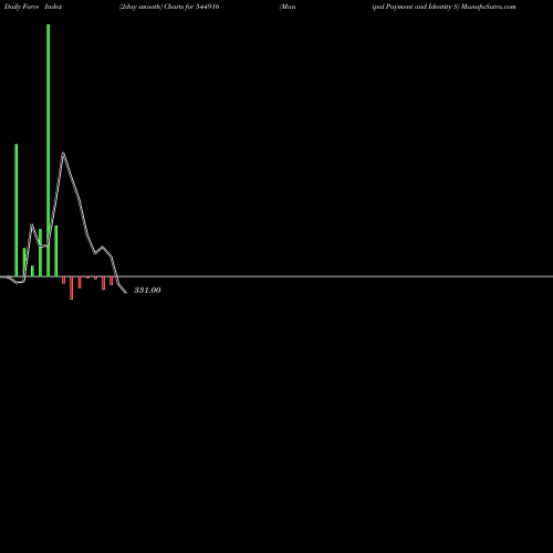 Force Index chart Manipal Payment And Identity S 544916 share BSE Stock Exchange 