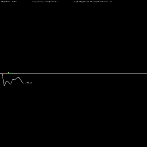 Force Index chart LCC PROJECTS LIMITED 544918 share BSE Stock Exchange 