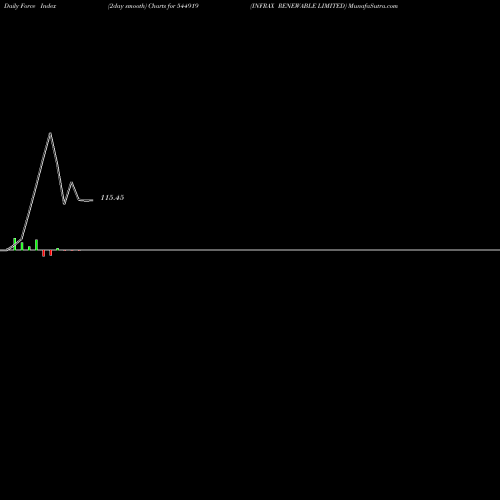 Force Index chart INFRAX RENEWABLE LIMITED 544919 share BSE Stock Exchange 