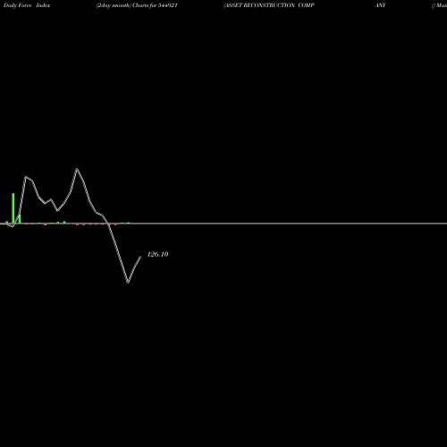 Force Index chart ASSET RECONSTRUCTION COMPANY ( 544921 share BSE Stock Exchange 