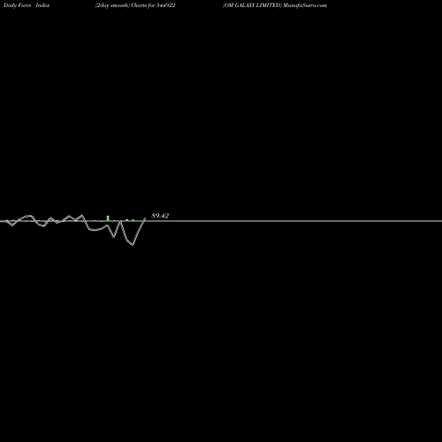Force Index chart OM GALAXY LIMITED 544922 share BSE Stock Exchange 