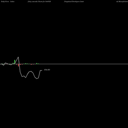 Force Index chart Veegaland Developers Limited 544923 share BSE Stock Exchange 