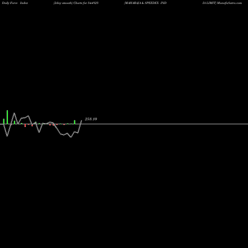 Force Index chart MAHARAJA & SPEEDEX INDIA LIMIT 544925 share BSE Stock Exchange 