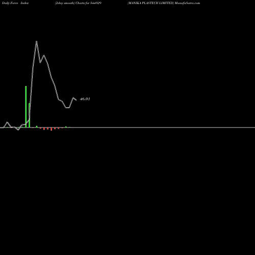 Force Index chart MANIKA PLASTECH LIMITED 544929 share BSE Stock Exchange 