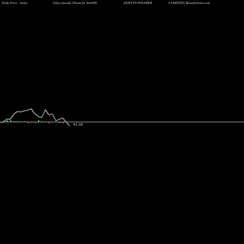 Force Index chart INJECTO POLYMERS LIMITED 544930 share BSE Stock Exchange 