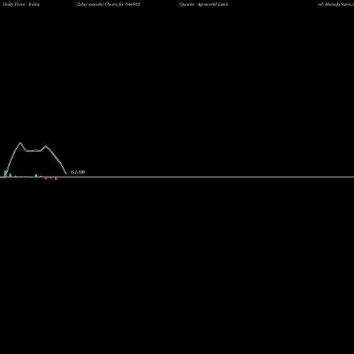 Force Index chart Quanto Agroworld Limited 544932 share BSE Stock Exchange 
