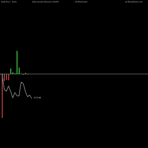 Force Index chart SS Retail Limited 544934 share BSE Stock Exchange 