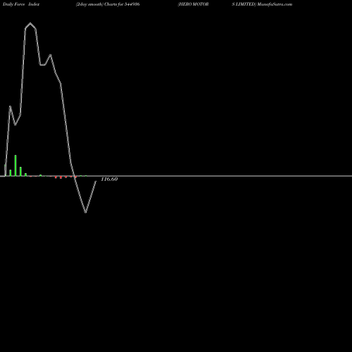 Force Index chart HERO MOTORS LIMITED 544936 share BSE Stock Exchange 