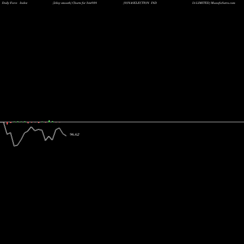 Force Index chart SONASELECTION INDIA LIMITED 544938 share BSE Stock Exchange 